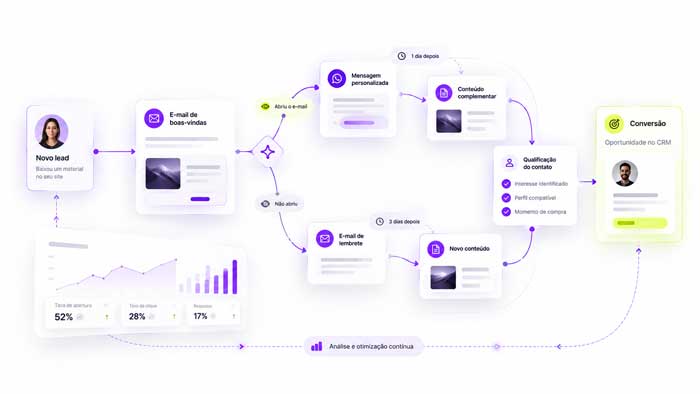 Jornada, conteúdo e ferramenta conectados em um único sistema de automação
